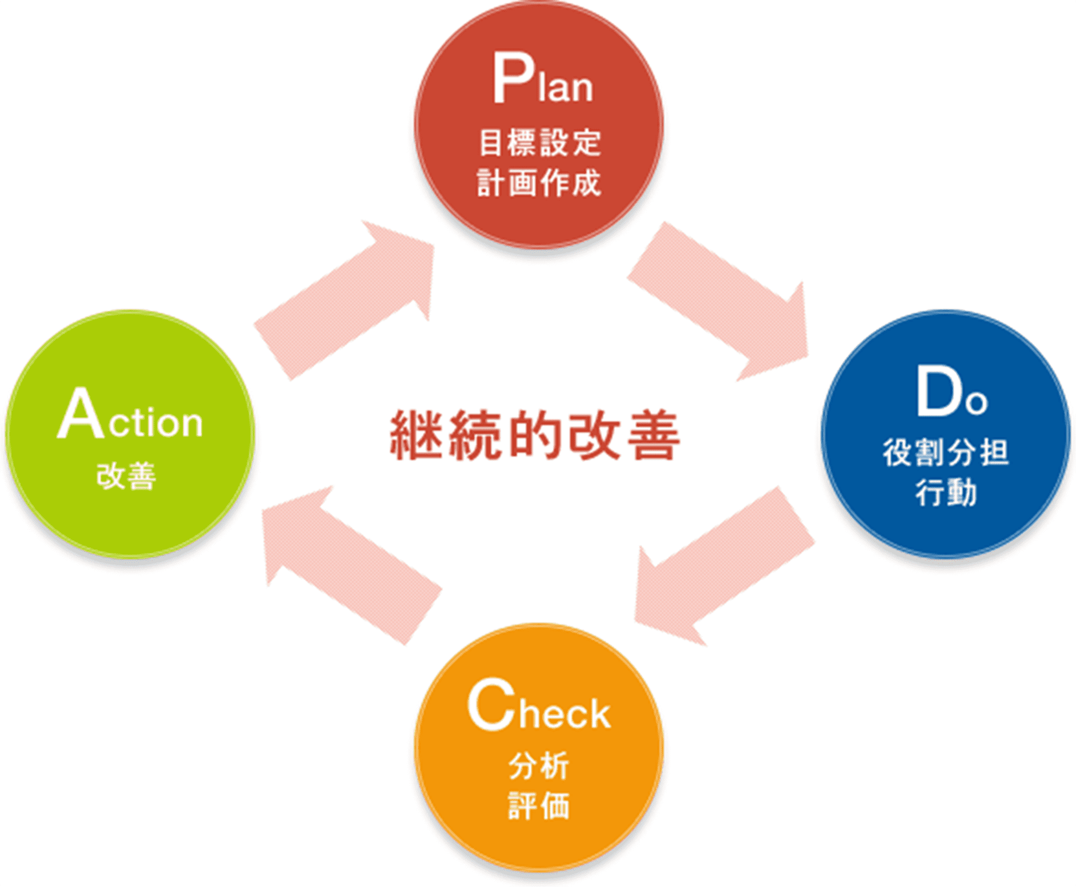 継続的改善